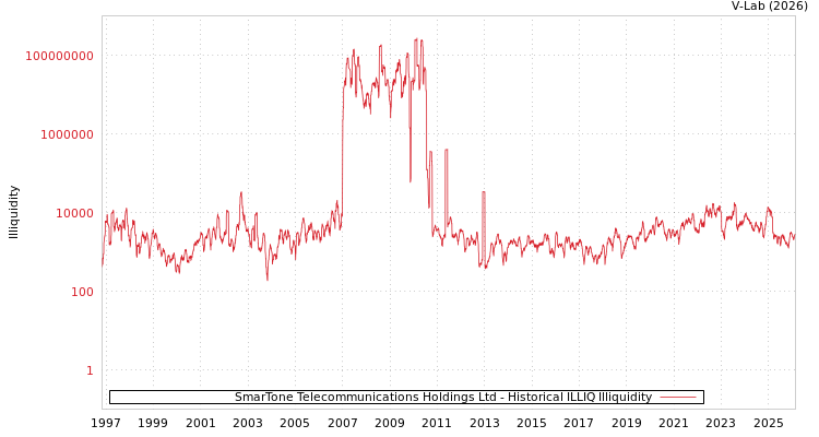 graph of SmarTone Telecommunications Holdings Ltd ILLIQ-HIST