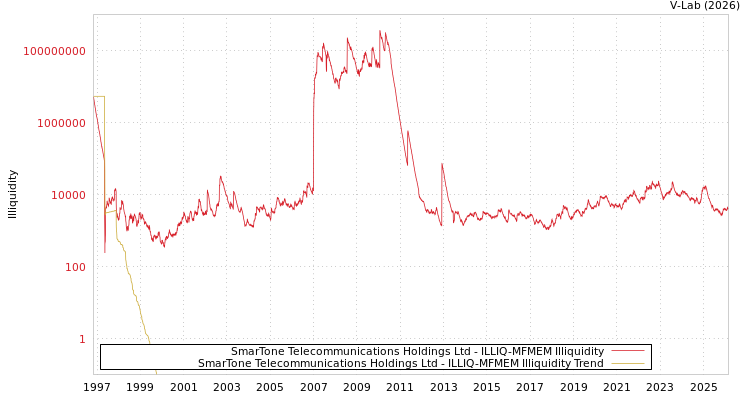 graph of SmarTone Telecommunications Holdings Ltd ILLIQ-MFMEM