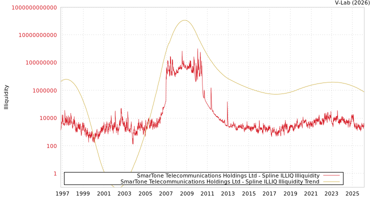 graph of SmarTone Telecommunications Holdings Ltd ILLIQ-SMEM