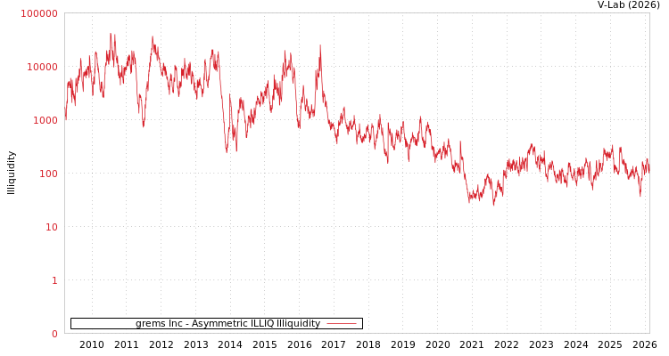graph of grems Inc ILLIQ-AMEM