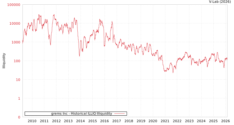 graph of grems Inc ILLIQ-HIST