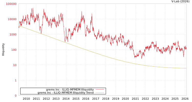 graph of grems Inc ILLIQ-MFMEM