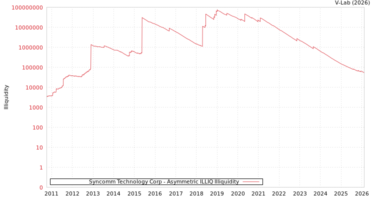 graph of Syncomm Technology Corp ILLIQ-AMEM