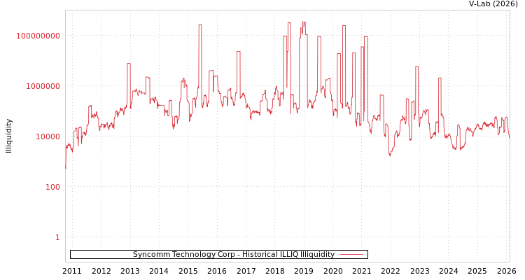 graph of Syncomm Technology Corp ILLIQ-HIST