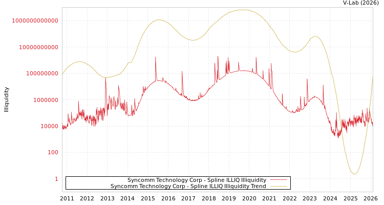 graph of Syncomm Technology Corp ILLIQ-SMEM