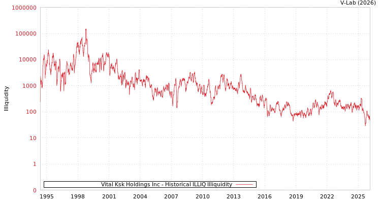 graph of Vital Ksk Holdings Inc ILLIQ-HIST