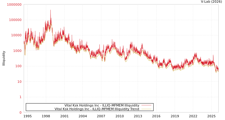 graph of Vital Ksk Holdings Inc ILLIQ-MFMEM