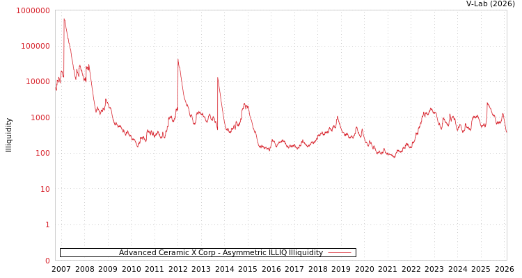 graph of Advanced Ceramic X Corp ILLIQ-AMEM