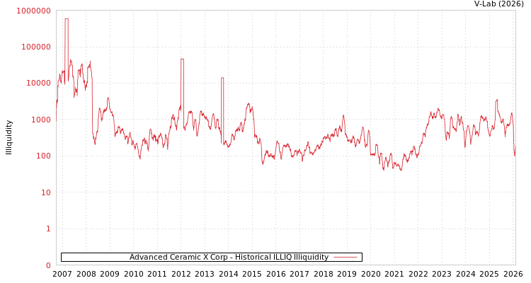 graph of Advanced Ceramic X Corp ILLIQ-HIST