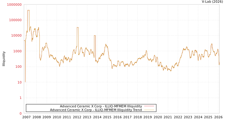 graph of Advanced Ceramic X Corp ILLIQ-MFMEM
