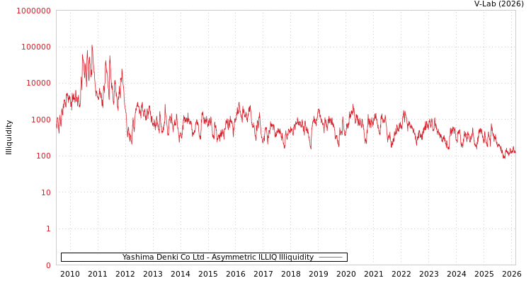 graph of Yashima Denki Co Ltd ILLIQ-AMEM