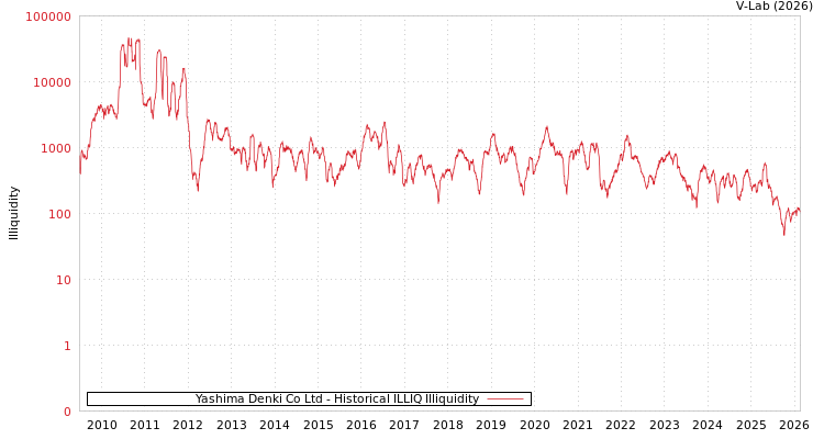 graph of Yashima Denki Co Ltd ILLIQ-HIST