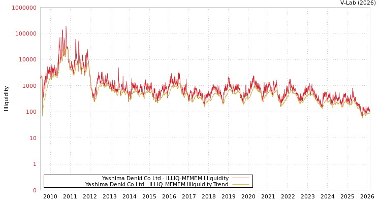 graph of Yashima Denki Co Ltd ILLIQ-MFMEM
