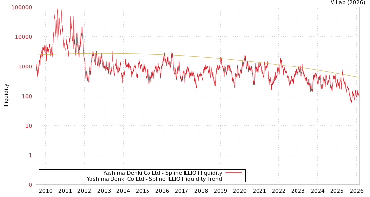 graph of Yashima Denki Co Ltd ILLIQ-SMEM