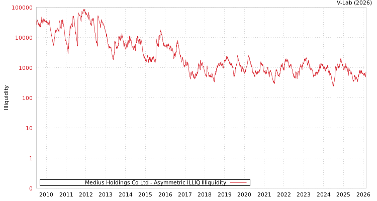 graph of Medius Holdings Co Ltd ILLIQ-AMEM