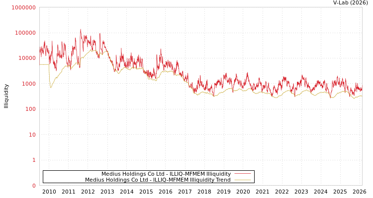 graph of Medius Holdings Co Ltd ILLIQ-MFMEM