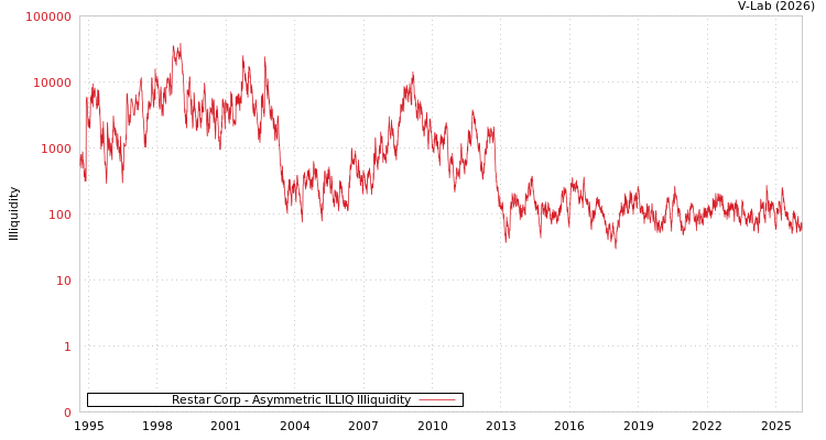 graph of Restar Corp ILLIQ-AMEM