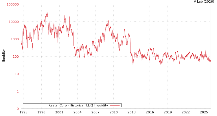graph of Restar Corp ILLIQ-HIST