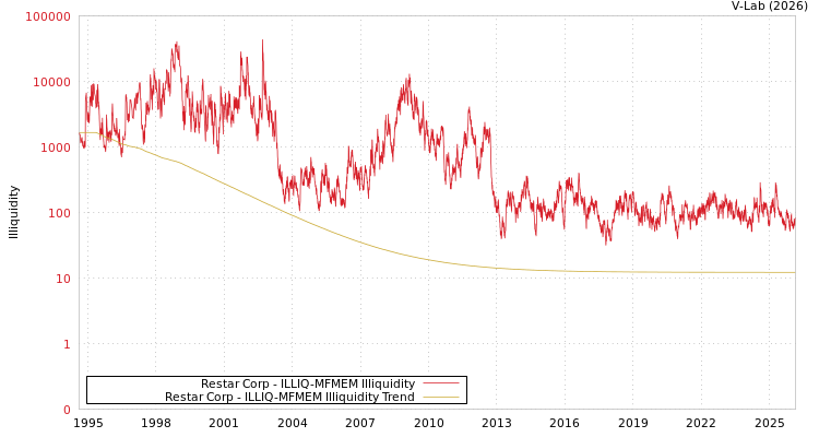 graph of Restar Corp ILLIQ-MFMEM