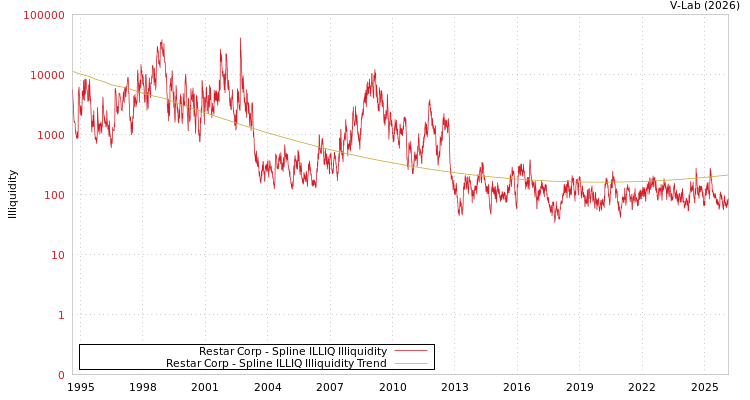 graph of Restar Corp ILLIQ-SMEM