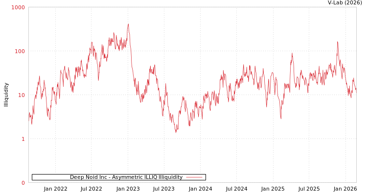 graph of Deep Noid Inc ILLIQ-AMEM