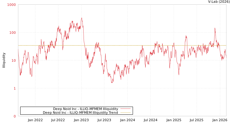 graph of Deep Noid Inc ILLIQ-MFMEM