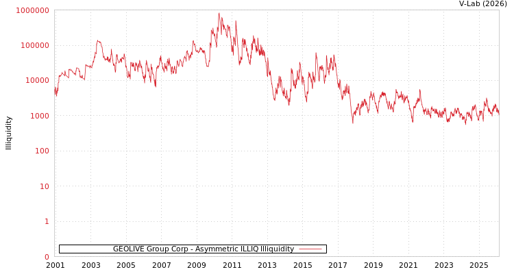 graph of GEOLIVE Group Corp ILLIQ-AMEM