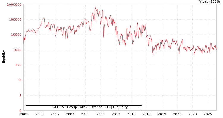 graph of GEOLIVE Group Corp ILLIQ-HIST