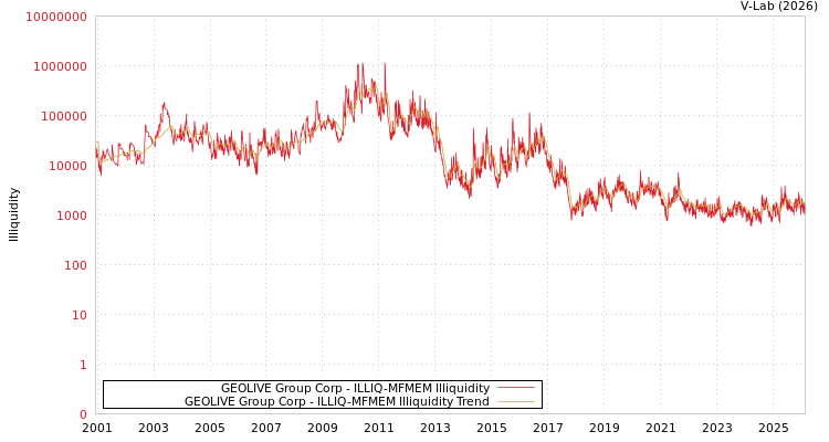 graph of GEOLIVE Group Corp ILLIQ-MFMEM
