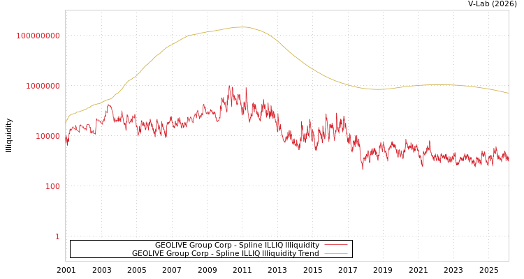 graph of GEOLIVE Group Corp ILLIQ-SMEM