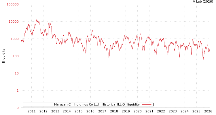 graph of Maruzen Chi Holdings Co Ltd ILLIQ-HIST