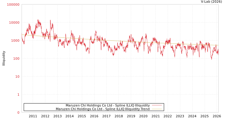 graph of Maruzen Chi Holdings Co Ltd ILLIQ-SMEM