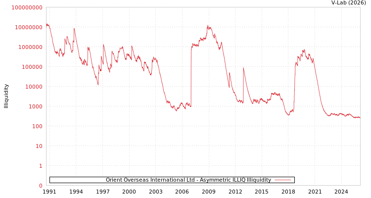 graph of Orient Overseas International Ltd ILLIQ-AMEM