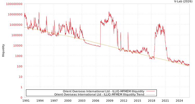 graph of Orient Overseas International Ltd ILLIQ-MFMEM
