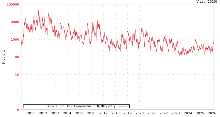 graph of Oomitsu Co Ltd ILLIQ-AMEM