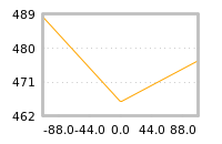 Impact of return on liquidity tomorrow