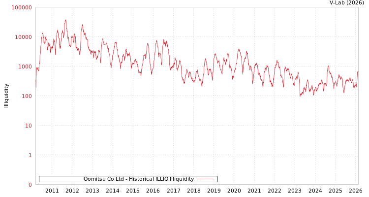 graph of Oomitsu Co Ltd ILLIQ-HIST