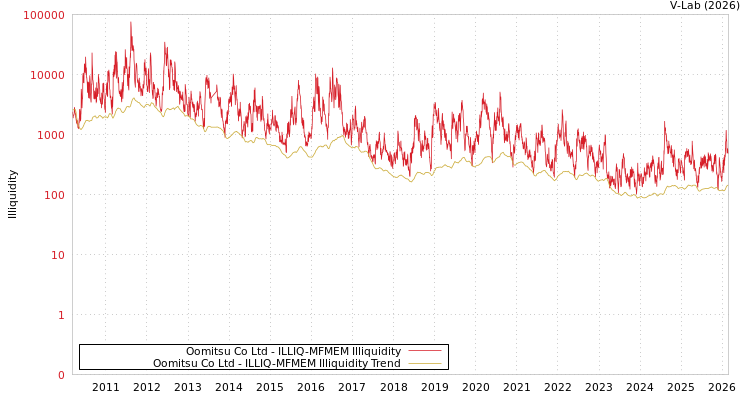 graph of Oomitsu Co Ltd ILLIQ-MFMEM