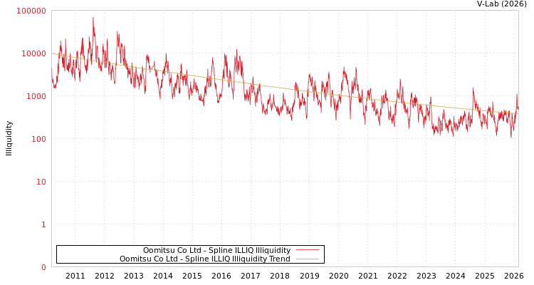 graph of Oomitsu Co Ltd ILLIQ-SMEM