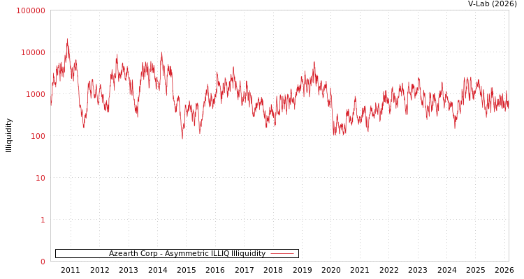graph of Azearth Corp ILLIQ-AMEM