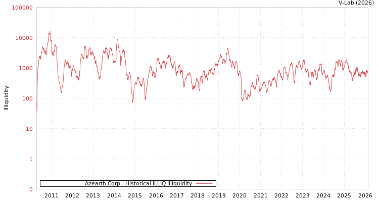 graph of Azearth Corp ILLIQ-HIST