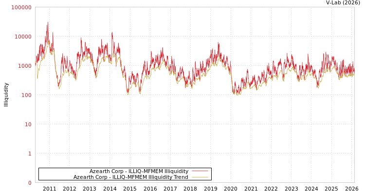 graph of Azearth Corp ILLIQ-MFMEM