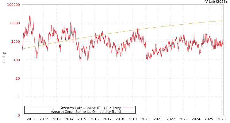 graph of Azearth Corp ILLIQ-SMEM