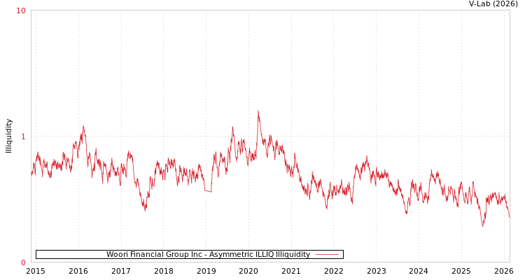 graph of Woori Financial Group Inc ILLIQ-AMEM