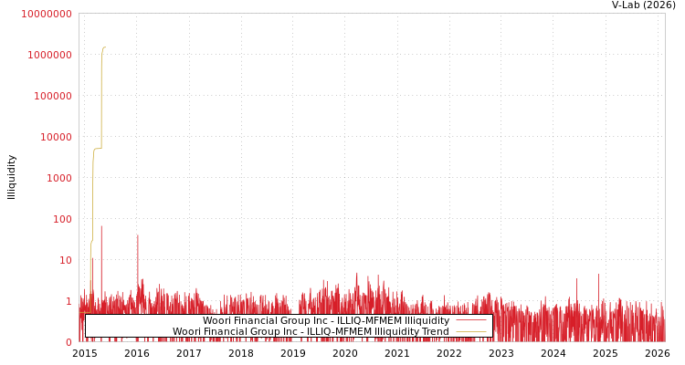 graph of Woori Financial Group Inc ILLIQ-MFMEM