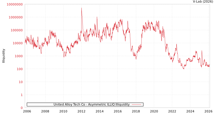 graph of United Alloy Tech Co ILLIQ-AMEM
