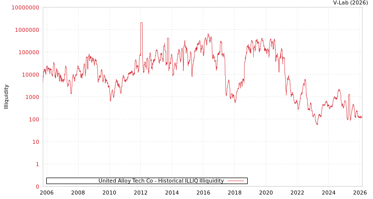 graph of United Alloy Tech Co ILLIQ-HIST