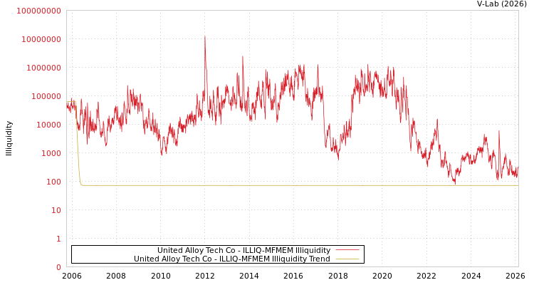 graph of United Alloy Tech Co ILLIQ-MFMEM