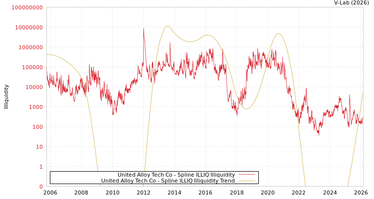 graph of United Alloy Tech Co ILLIQ-SMEM