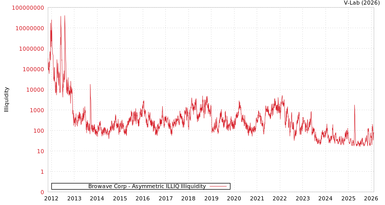 graph of Browave Corp ILLIQ-AMEM
